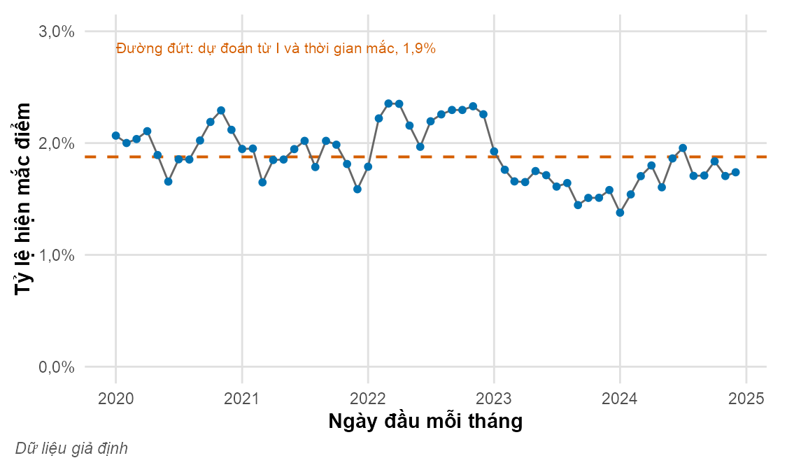 Đường nối các điểm theo tháng từ năm 2020 đến năm 2024, dao động từ 1,4% đến 2,4%, quanh một đường ngang đứt nét ở 1,9%.