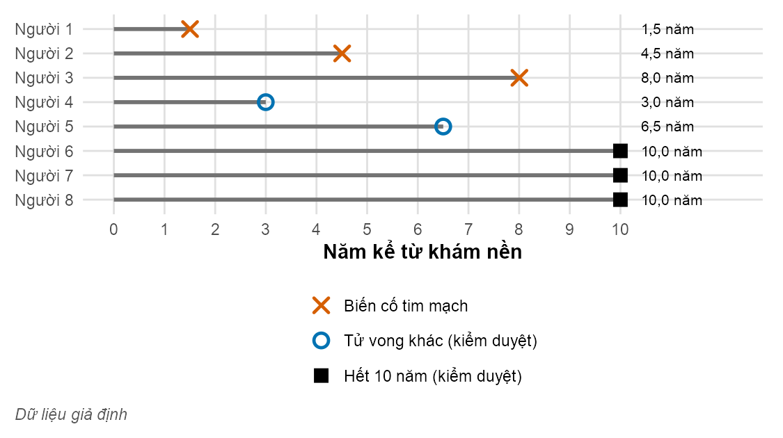 8 đường ngang bắt đầu ở năm 0. 3 đường kết thúc bằng dấu nhân (biến cố tim mạch), 2 đường kết thúc bằng vòng tròn (tử vong do nguyên nhân khác), 3 đường kéo dài đến hết thời gian theo dõi.