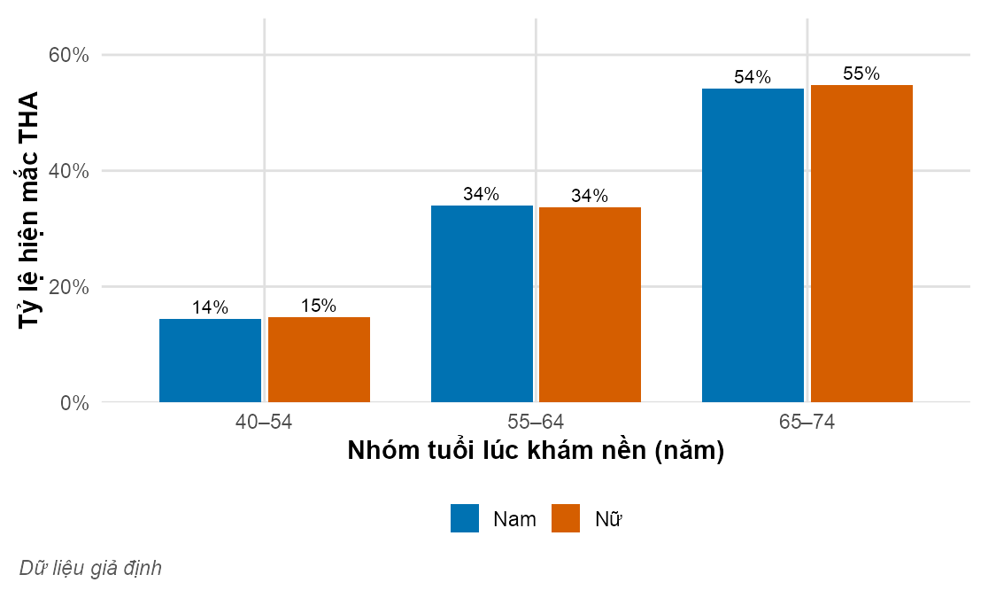 Biểu đồ cột theo ba nhóm tuổi, mỗi nhóm hai cột cho nam và nữ. Chiều cao cột tăng dần từ nhóm trẻ đến nhóm già; hai cột trong mỗi nhóm gần bằng nhau.