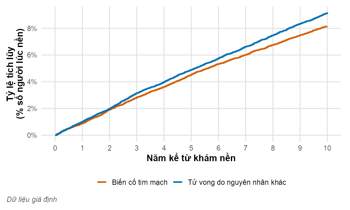 Hai đường bậc thang đi lên từ 0. Đường biến cố tim mạch kết thúc ở 8,1%, đường tử vong do nguyên nhân khác kết thúc ở 9,2%.