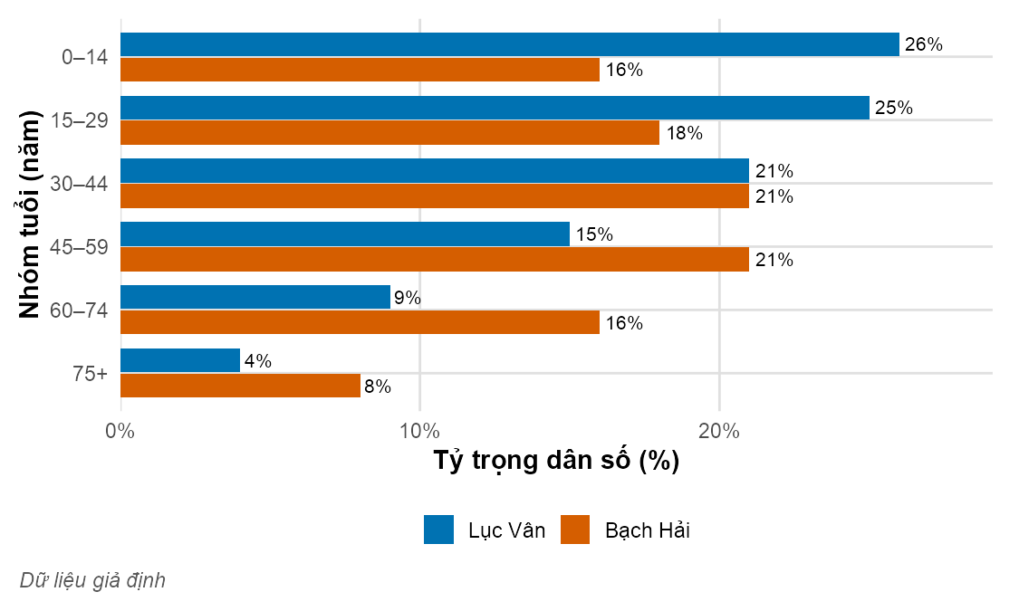 Biểu đồ thanh ngang so sánh tỷ trọng dân số theo sáu nhóm tuổi của Lục Vân và Bạch Hải. Lục Vân có tỷ trọng cao ở các nhóm trẻ, Bạch Hải có tỷ trọng cao ở các nhóm trung niên và cao tuổi.