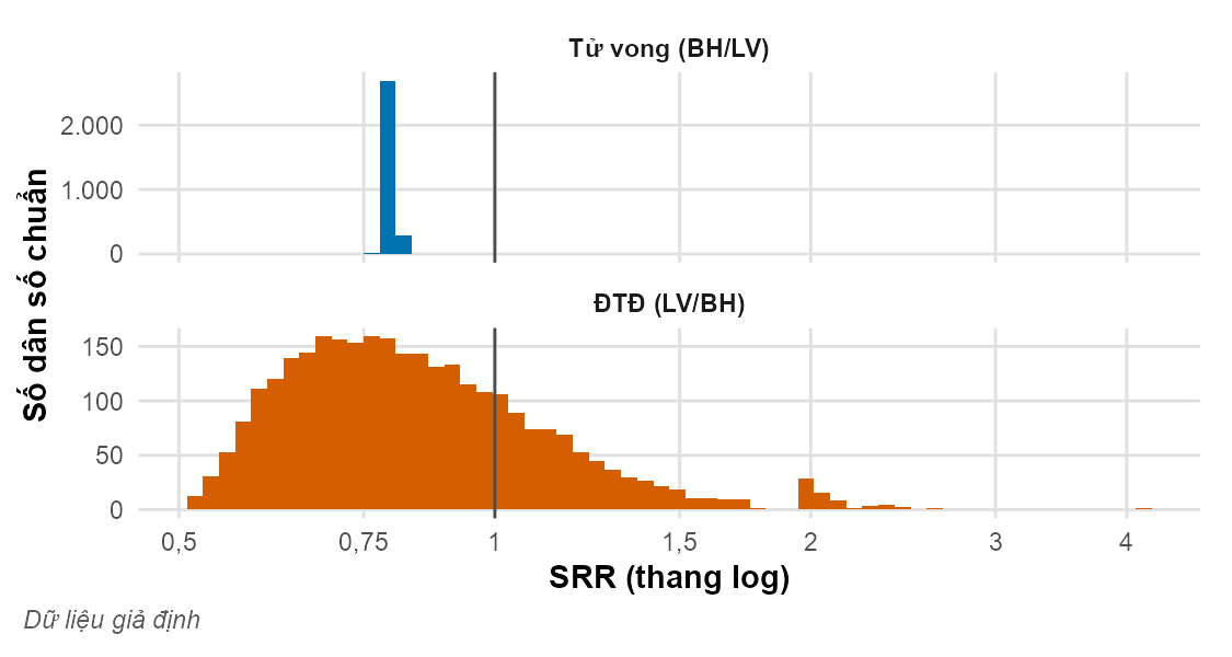 Hai biểu đồ tần suất trên thang log. SRR tử vong tập trung trong một khoảng rất hẹp dưới 1. SRR đái tháo đường trải rộng từ dưới 1 đến trên 1.