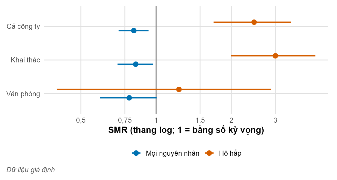 Biểu đồ điểm và khoảng tin cậy trên thang log. SMR mọi nguyên nhân nằm dưới 1 cho cả công ty và hai khu vực. SMR hô hấp nằm trên 1, cao nhất ở khu khai thác; khu văn phòng có khoảng tin cậy rất rộng, cắt qua 1.