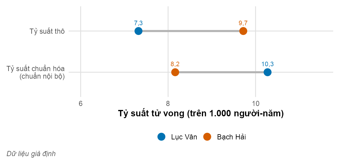 Biểu đồ điểm nối hai tỉnh trên hai hàng. Ở hàng tỷ suất thô, điểm Bạch Hải nằm bên phải Lục Vân; ở hàng tỷ suất chuẩn hóa, điểm Bạch Hải nằm bên trái Lục Vân.