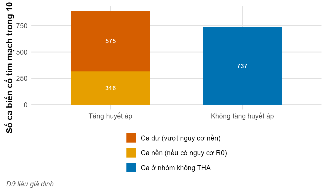 Biểu đồ cột chồng. Cột nhóm tăng huyết áp gồm phần ca nền ở dưới và phần ca dư lớn hơn ở trên. Cột nhóm không tăng huyết áp chỉ có một phần.