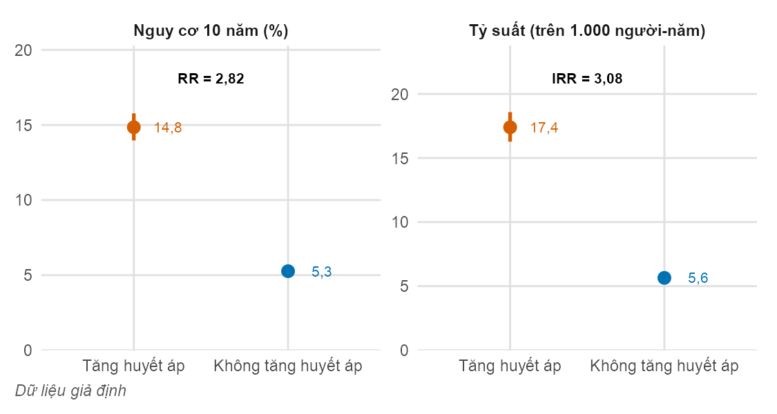 Hai biểu đồ điểm kèm khoảng tin cậy. Ở cả nguy cơ và tỷ suất, nhóm tăng huyết áp cao hơn hẳn nhóm không tăng huyết áp; tỷ số giữa hai nhóm lớn hơn một chút ở bảng tỷ suất.