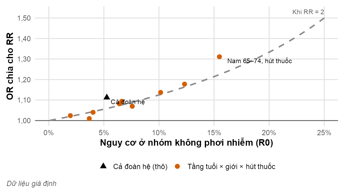 Biểu đồ điểm: trục ngang là nguy cơ ở nhóm không tăng huyết áp, trục dọc là OR chia RR. Các điểm nằm dọc một đường cong đi lên; tầng nam lớn tuổi nhất có hút thuốc nằm cao nhất, nơi OR vượt RR rõ nhất.