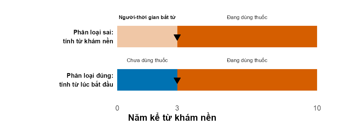 Hai thanh thời gian. Thanh trên tô toàn bộ màu nhóm dùng thuốc, phần đầu nhạt và ghi là người-thời gian bất tử. Thanh dưới chia làm hai: phần đầu màu nhóm chưa dùng thuốc, phần sau màu nhóm dùng thuốc.