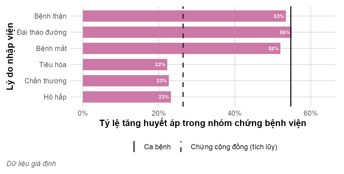 Biểu đồ thanh ngang. Ba lý do nhập viện có tỷ lệ tăng huyết áp cao, gần đường của nhóm ca bệnh; ba lý do còn lại có tỷ lệ thấp, gần đường đứt của nhóm chứng cộng đồng.
