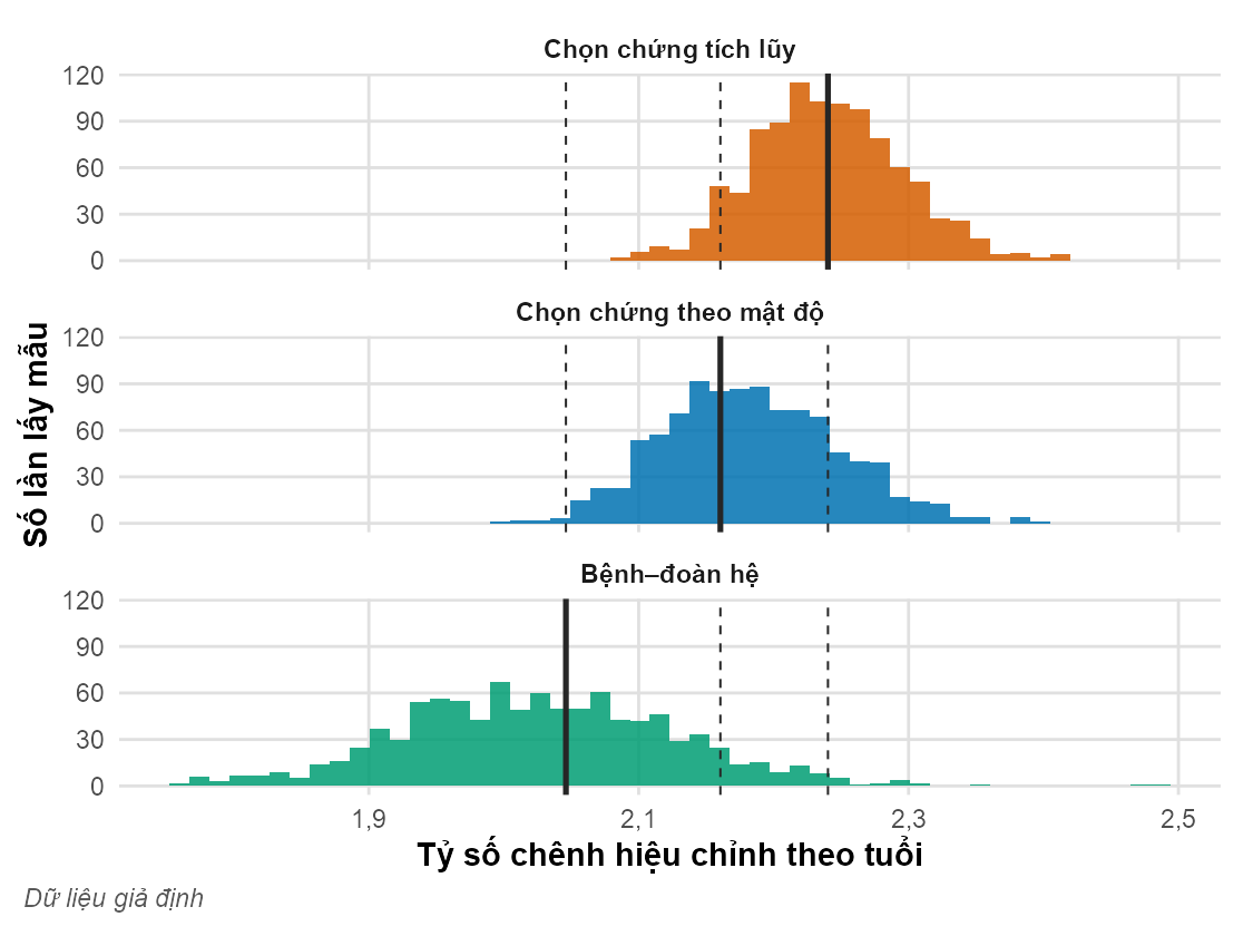 Ba biểu đồ tần suất xếp chồng. Phân bố của chọn chứng tích lũy nằm quanh giá trị lớn nhất, của chọn chứng theo mật độ quanh giá trị giữa, của bệnh–đoàn hệ quanh giá trị nhỏ nhất; mỗi phân bố có tâm trùng với vạch liền của nó.
