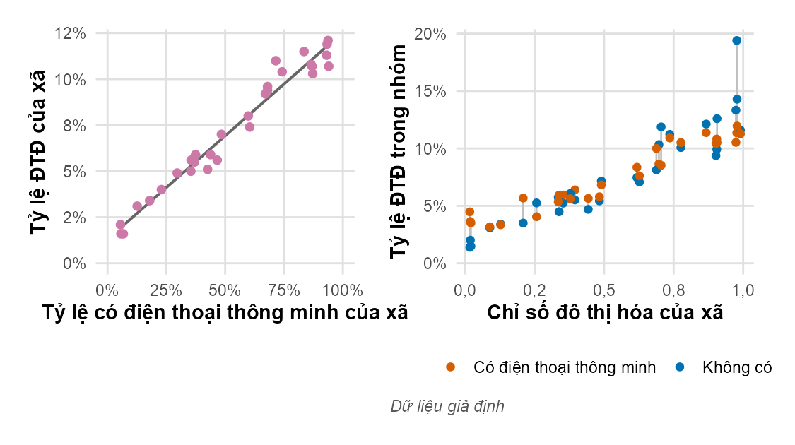 Biểu đồ trái: các xã có nhiều điện thoại thông minh hơn có tỷ lệ đái tháo đường cao hơn, gần như thẳng hàng. Biểu đồ phải: trong mỗi xã, điểm của người có và không có điện thoại nằm sát nhau; cả hai cùng tăng theo mức đô thị hóa.